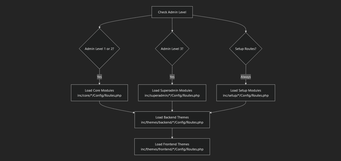 Dynamic Route Loading